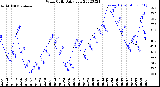 Milwaukee Weather Wind Chill<br>Daily Low