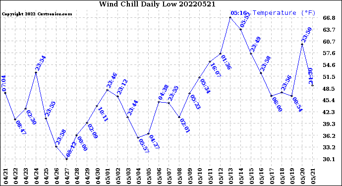 Milwaukee Weather Wind Chill<br>Daily Low