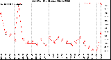 Milwaukee Weather Dew Point<br>(24 Hours)