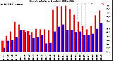 Milwaukee Weather Dew Point<br>Daily High/Low