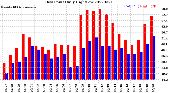 Milwaukee Weather Dew Point<br>Daily High/Low