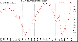 Milwaukee Weather Dew Point<br>Monthly High