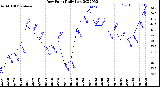 Milwaukee Weather Dew Point<br>Daily Low