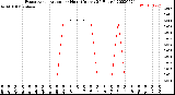 Milwaukee Weather Evapotranspiration<br>per Hour<br>(Inches 24 Hours)