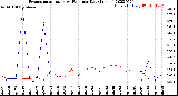 Milwaukee Weather Evapotranspiration<br>vs Rain per Day<br>(Inches)