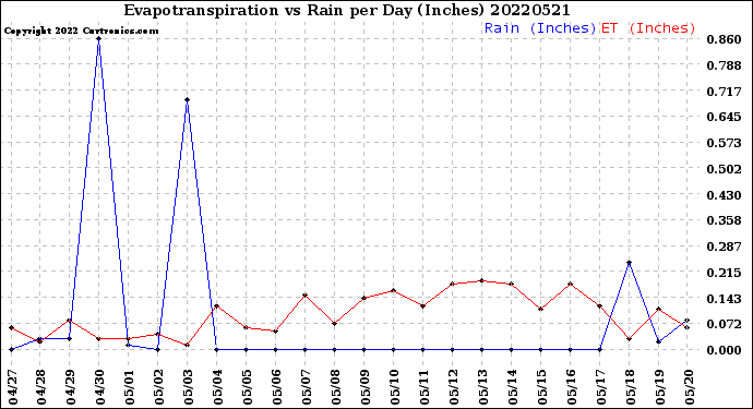 Milwaukee Weather Evapotranspiration<br>vs Rain per Day<br>(Inches)