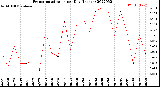 Milwaukee Weather Evapotranspiration<br>per Day (Inches)