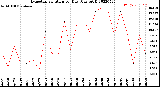 Milwaukee Weather Evapotranspiration<br>per Day (Ozs sq/ft)