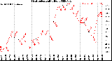 Milwaukee Weather Heat Index<br>Daily High