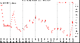 Milwaukee Weather Heat Index<br>(24 Hours)