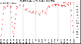 Milwaukee Weather Outdoor Humidity<br>(24 Hours)