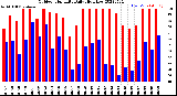 Milwaukee Weather Outdoor Humidity<br>Daily High/Low