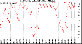 Milwaukee Weather Outdoor Humidity<br>Daily High