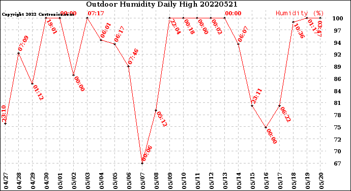 Milwaukee Weather Outdoor Humidity<br>Daily High