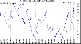 Milwaukee Weather Outdoor Humidity<br>Daily Low