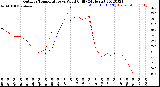 Milwaukee Weather Outdoor Temperature<br>vs Wind Chill<br>(24 Hours)