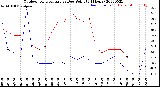 Milwaukee Weather Outdoor Temperature<br>vs Dew Point<br>(24 Hours)