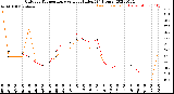 Milwaukee Weather Outdoor Temperature<br>vs Heat Index<br>(24 Hours)