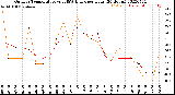 Milwaukee Weather Outdoor Temperature<br>vs THSW Index<br>per Hour<br>(24 Hours)