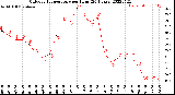 Milwaukee Weather Outdoor Temperature<br>per Hour<br>(24 Hours)