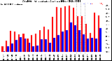 Milwaukee Weather Outdoor Temperature<br>Daily High/Low