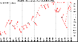 Milwaukee Weather Outdoor Temperature<br>Daily High