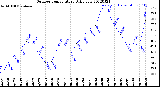 Milwaukee Weather Outdoor Temperature<br>Daily Low