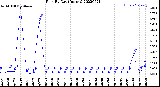 Milwaukee Weather Rain<br>By Day<br>(Inches)