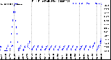 Milwaukee Weather Rain Rate<br>Daily High