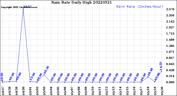 Milwaukee Weather Rain Rate<br>Daily High