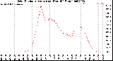 Milwaukee Weather Solar Radiation Average<br>per Hour<br>(24 Hours)