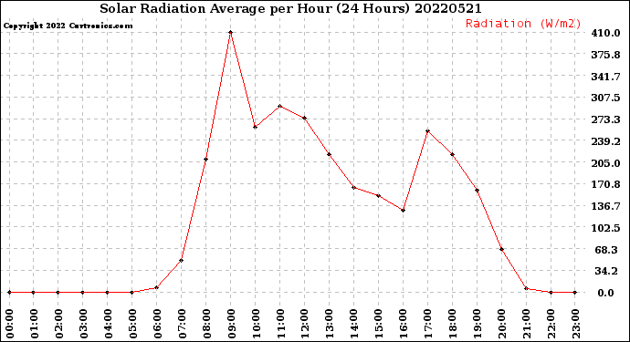 Milwaukee Weather Solar Radiation Average<br>per Hour<br>(24 Hours)