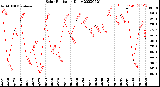 Milwaukee Weather Solar Radiation<br>Daily