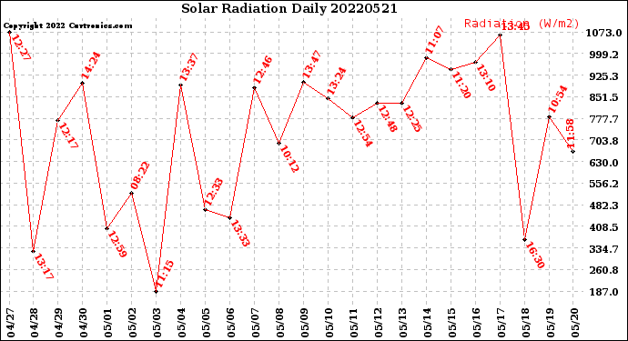 Milwaukee Weather Solar Radiation<br>Daily