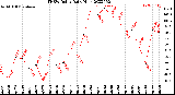 Milwaukee Weather THSW Index<br>Daily High