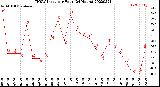 Milwaukee Weather THSW Index<br>per Hour<br>(24 Hours)