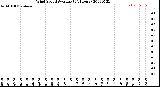 Milwaukee Weather Wind Speed<br>Average<br>(24 Hours)