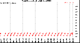 Milwaukee Weather Wind Speed<br>Daily High