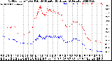 Milwaukee Weather Outdoor Temp / Dew Point<br>by Minute<br>(24 Hours) (Alternate)