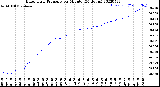 Milwaukee Weather Barometric Pressure<br>per Minute<br>(24 Hours)