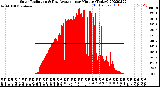 Milwaukee Weather Solar Radiation<br>& Day Average<br>per Minute<br>(Today)