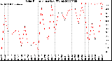 Milwaukee Weather Solar Radiation<br>per Day KW/m2