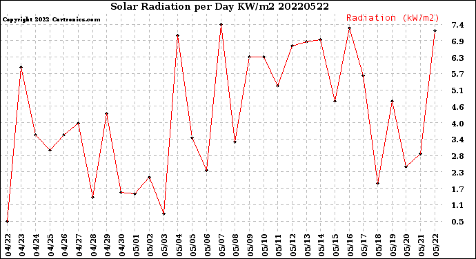 Milwaukee Weather Solar Radiation<br>per Day KW/m2