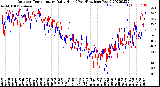 Milwaukee Weather Outdoor Temperature<br>Daily High<br>(Past/Previous Year)