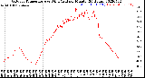 Milwaukee Weather Outdoor Temperature<br>vs Wind Chill<br>per Minute<br>(24 Hours)