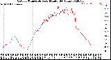 Milwaukee Weather Outdoor Temperature<br>per Minute<br>(24 Hours)