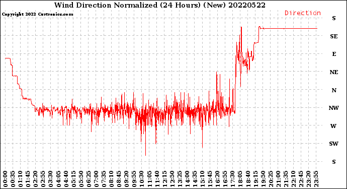 Milwaukee Weather Wind Direction<br>Normalized<br>(24 Hours) (New)