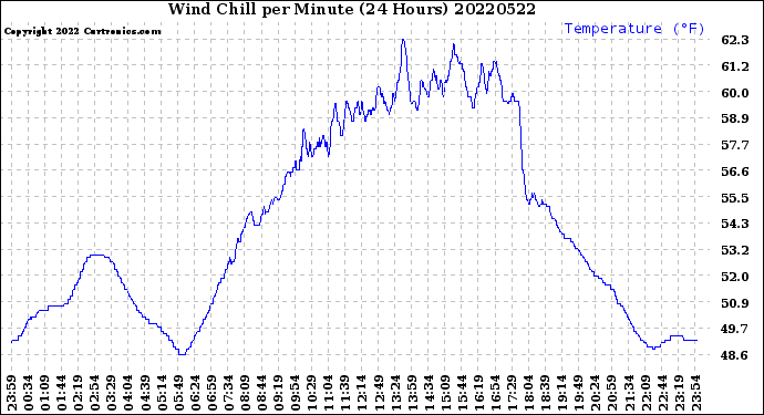 Milwaukee Weather Wind Chill<br>per Minute<br>(24 Hours)