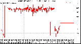 Milwaukee Weather Wind Direction<br>(24 Hours) (Raw)