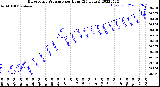 Milwaukee Weather Barometric Pressure<br>per Hour<br>(24 Hours)